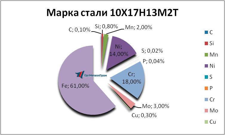   1017132   kirov.orgmetall.ru