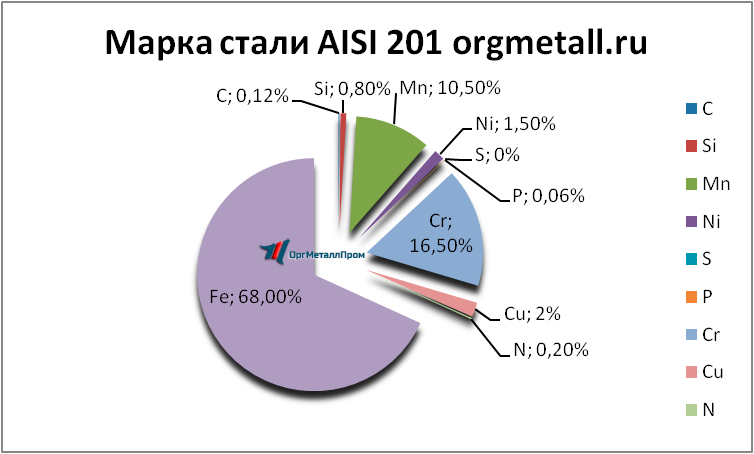   AISI 201   kirov.orgmetall.ru
