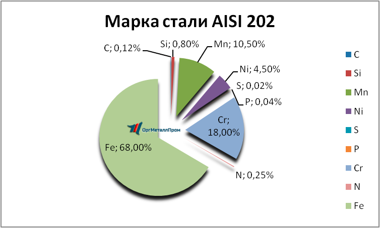   AISI 202   kirov.orgmetall.ru