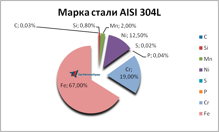   AISI 304L   kirov.orgmetall.ru