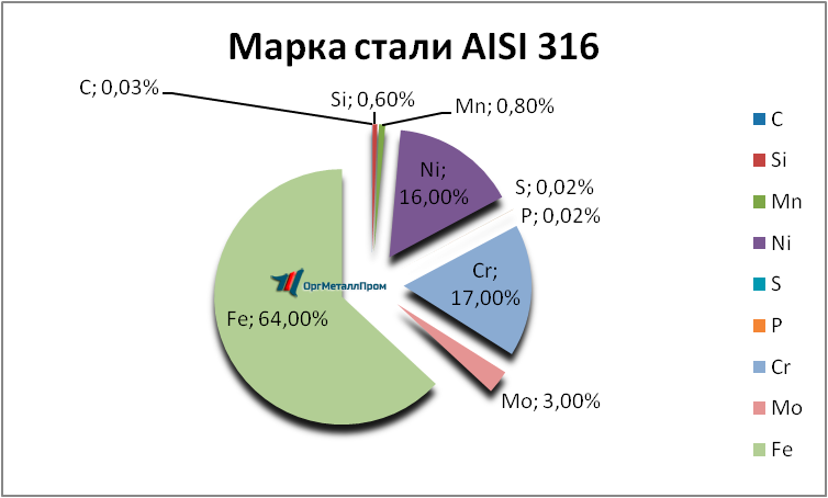   AISI 316   kirov.orgmetall.ru