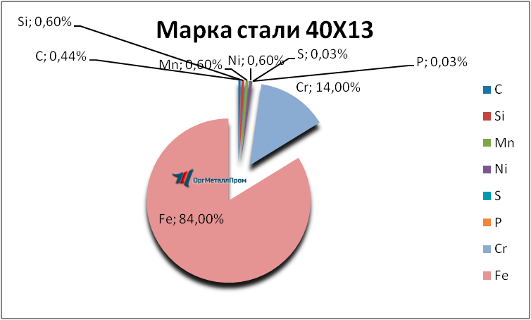   4013     kirov.orgmetall.ru