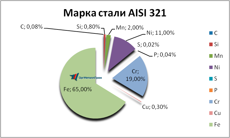   AISI 321     kirov.orgmetall.ru