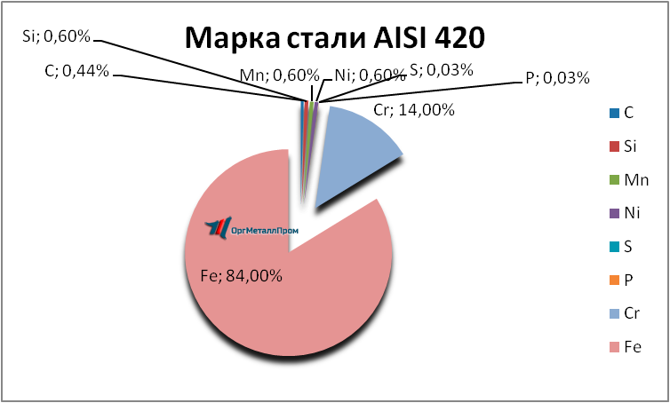   AISI 420     kirov.orgmetall.ru
