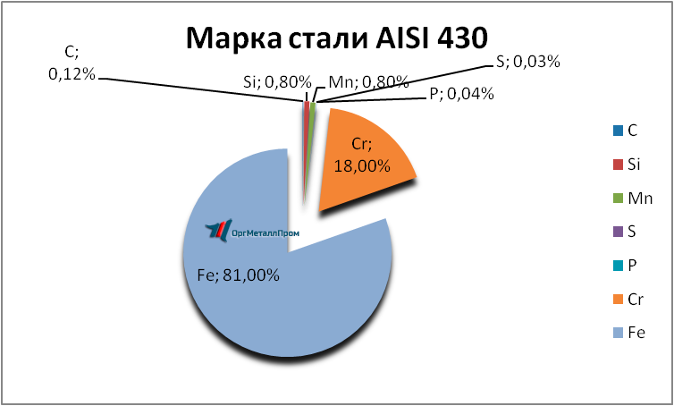  AISI 430 (1217)    kirov.orgmetall.ru