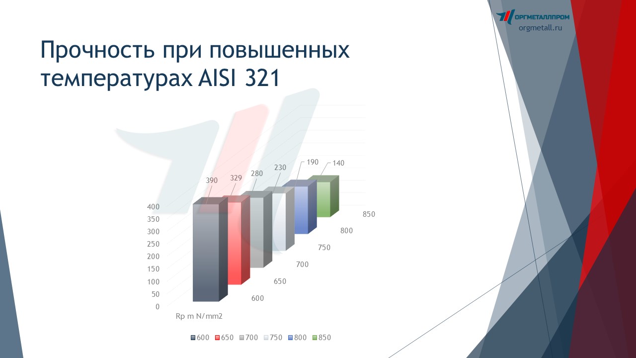     AISI 321   kirov.orgmetall.ru
